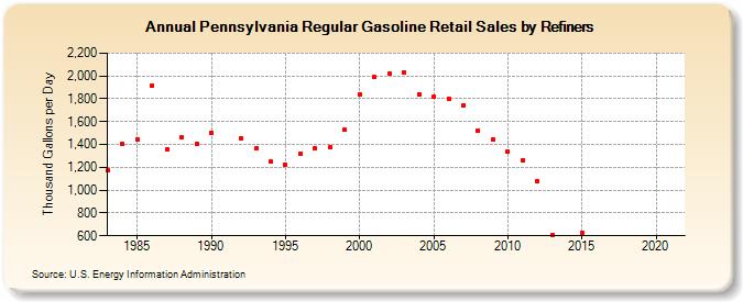Pennsylvania Regular Gasoline Retail Sales by Refiners (Thousand Gallons per Day)
