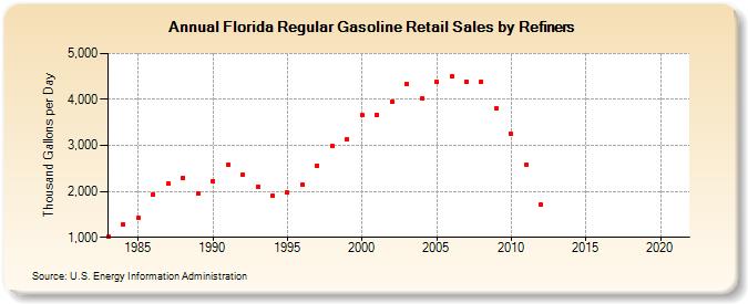 Florida Regular Gasoline Retail Sales by Refiners (Thousand Gallons per Day)