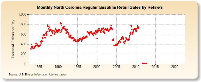 North Carolina Regular Gasoline Retail Sales by Refiners (Thousand Gallons per Day)
