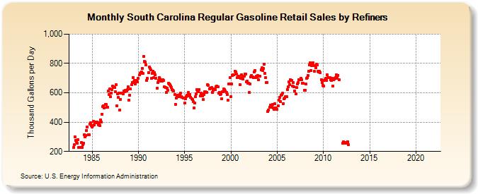 South Carolina Regular Gasoline Retail Sales by Refiners (Thousand Gallons per Day)