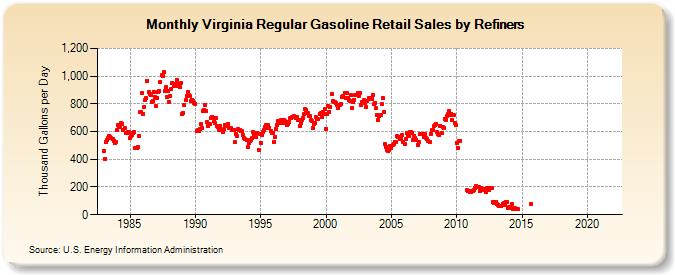 Virginia Regular Gasoline Retail Sales by Refiners (Thousand Gallons per Day)
