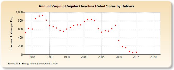 Virginia Regular Gasoline Retail Sales by Refiners (Thousand Gallons per Day)