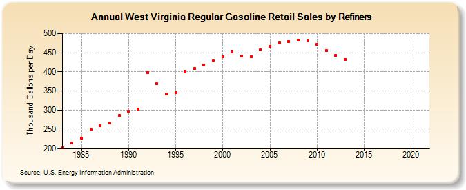 West Virginia Regular Gasoline Retail Sales by Refiners (Thousand Gallons per Day)