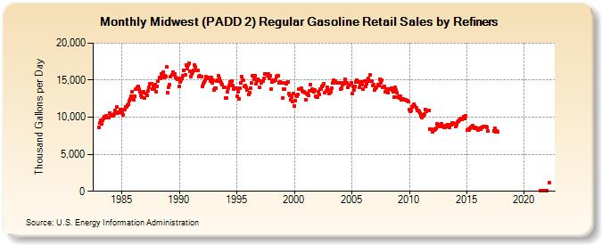 Midwest (PADD 2) Regular Gasoline Retail Sales by Refiners (Thousand Gallons per Day)