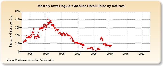 Iowa Regular Gasoline Retail Sales by Refiners (Thousand Gallons per Day)