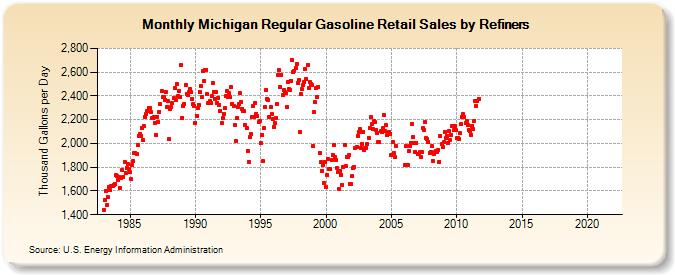 Michigan Regular Gasoline Retail Sales by Refiners (Thousand Gallons per Day)