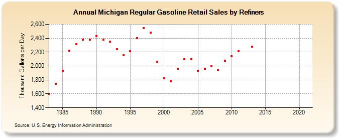 Michigan Regular Gasoline Retail Sales by Refiners (Thousand Gallons per Day)