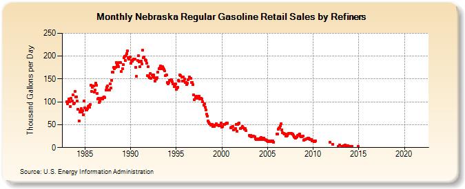 Nebraska Regular Gasoline Retail Sales by Refiners (Thousand Gallons per Day)