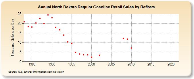 North Dakota Regular Gasoline Retail Sales by Refiners (Thousand Gallons per Day)
