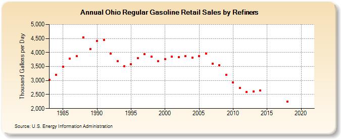 Ohio Regular Gasoline Retail Sales by Refiners (Thousand Gallons per Day)