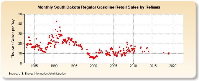 South Dakota Regular Gasoline Retail Sales by Refiners (Thousand Gallons per Day)