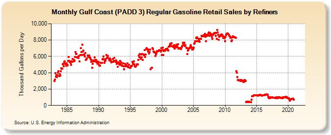 Gulf Coast (PADD 3) Regular Gasoline Retail Sales by Refiners (Thousand Gallons per Day)