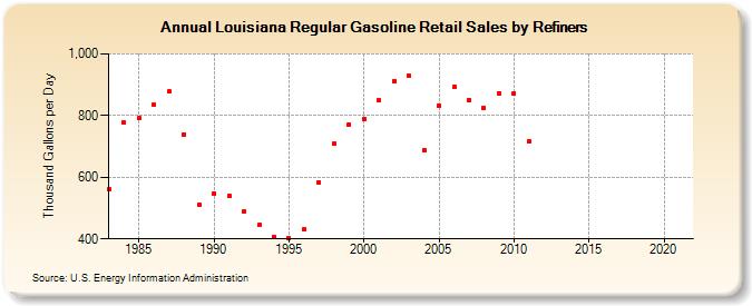 Louisiana Regular Gasoline Retail Sales by Refiners (Thousand Gallons per Day)