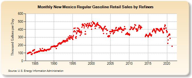 New Mexico Regular Gasoline Retail Sales by Refiners (Thousand Gallons per Day)