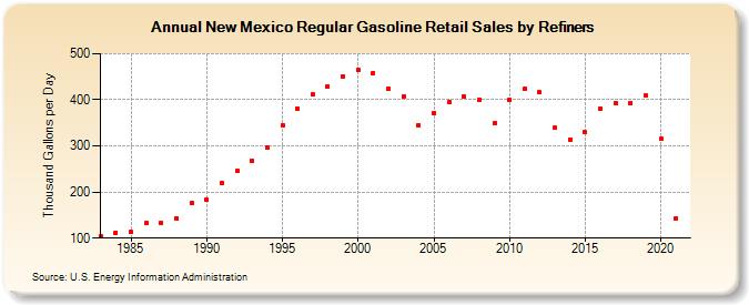 New Mexico Regular Gasoline Retail Sales by Refiners (Thousand Gallons per Day)