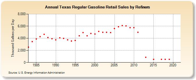 Texas Regular Gasoline Retail Sales by Refiners (Thousand Gallons per Day)