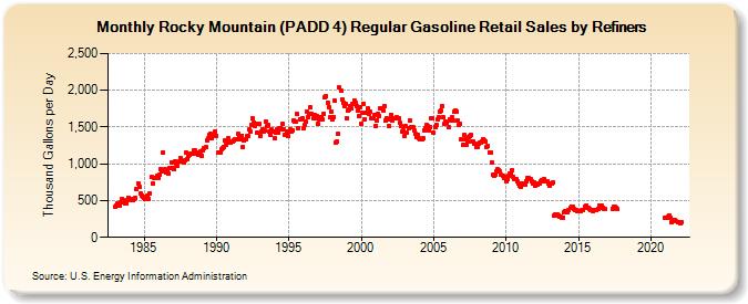 Rocky Mountain (PADD 4) Regular Gasoline Retail Sales by Refiners (Thousand Gallons per Day)