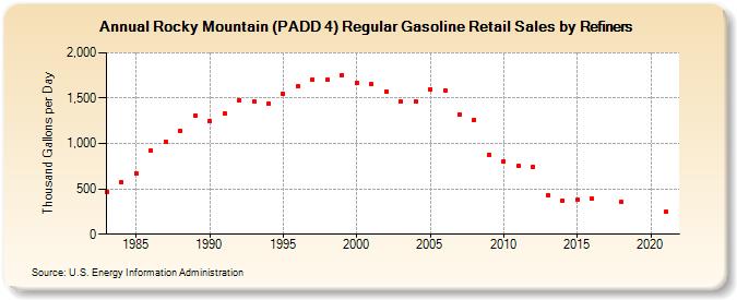 Rocky Mountain (PADD 4) Regular Gasoline Retail Sales by Refiners (Thousand Gallons per Day)