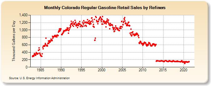 Colorado Regular Gasoline Retail Sales by Refiners (Thousand Gallons per Day)