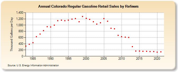 Colorado Regular Gasoline Retail Sales by Refiners (Thousand Gallons per Day)