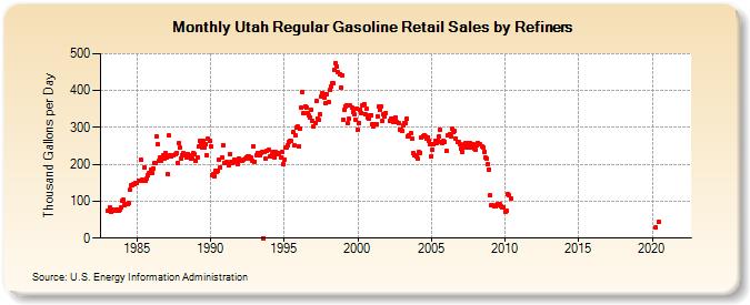 Utah Regular Gasoline Retail Sales by Refiners (Thousand Gallons per Day)