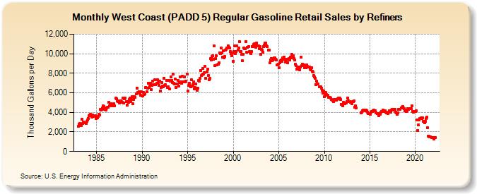 West Coast (PADD 5) Regular Gasoline Retail Sales by Refiners (Thousand Gallons per Day)