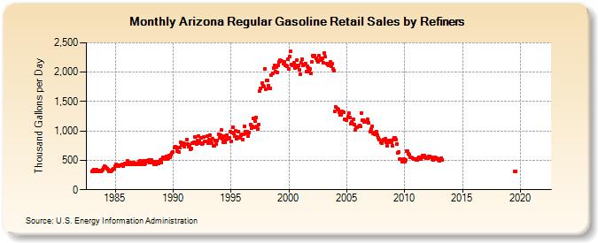 Arizona Regular Gasoline Retail Sales by Refiners (Thousand Gallons per Day)