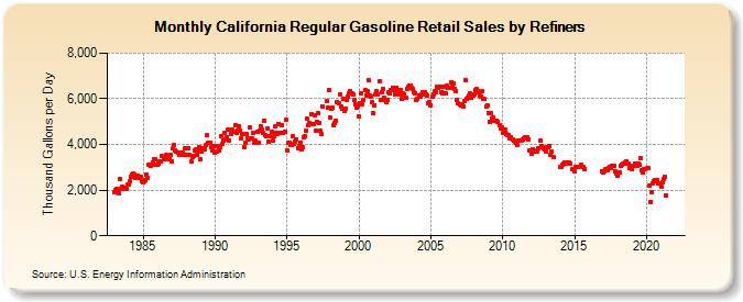 California Regular Gasoline Retail Sales by Refiners (Thousand Gallons per Day)