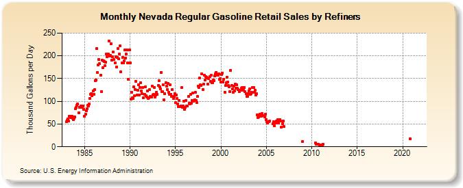 Nevada Regular Gasoline Retail Sales by Refiners (Thousand Gallons per Day)