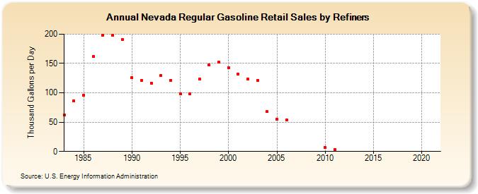 Nevada Regular Gasoline Retail Sales by Refiners (Thousand Gallons per Day)