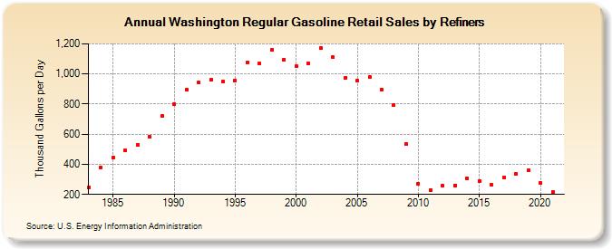 Washington Regular Gasoline Retail Sales by Refiners (Thousand Gallons per Day)
