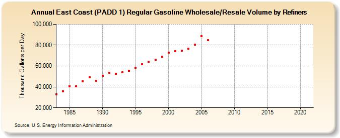 East Coast (PADD 1) Regular Gasoline Wholesale/Resale Volume by Refiners (Thousand Gallons per Day)