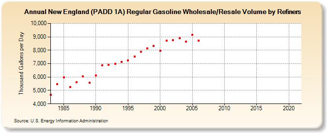 New England (PADD 1A) Regular Gasoline Wholesale/Resale Volume by Refiners (Thousand Gallons per Day)