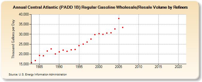 Central Atlantic (PADD 1B) Regular Gasoline Wholesale/Resale Volume by Refiners (Thousand Gallons per Day)