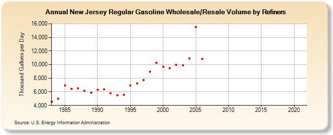New Jersey Regular Gasoline Wholesale/Resale Volume by Refiners (Thousand Gallons per Day)