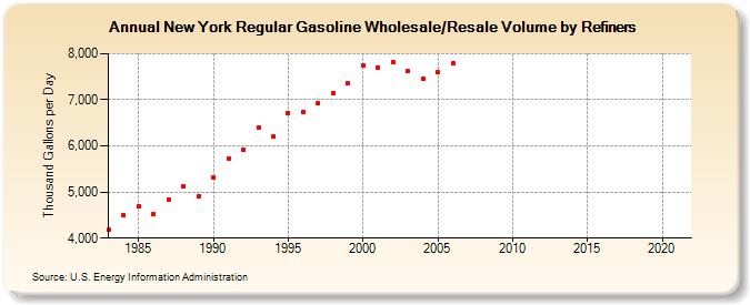 New York Regular Gasoline Wholesale/Resale Volume by Refiners (Thousand Gallons per Day)