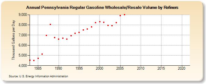 Pennsylvania Regular Gasoline Wholesale/Resale Volume by Refiners (Thousand Gallons per Day)