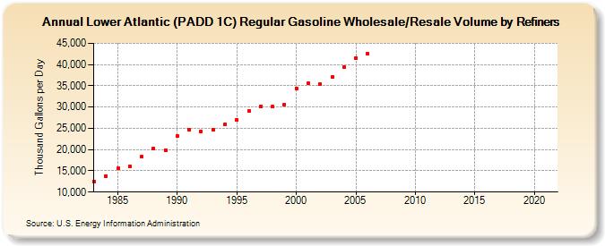 Lower Atlantic (PADD 1C) Regular Gasoline Wholesale/Resale Volume by Refiners (Thousand Gallons per Day)