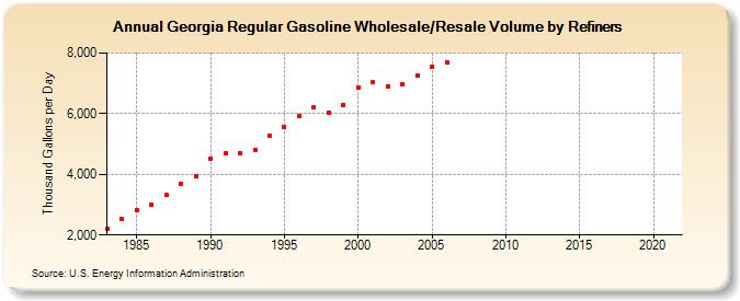Georgia Regular Gasoline Wholesale/Resale Volume by Refiners (Thousand Gallons per Day)