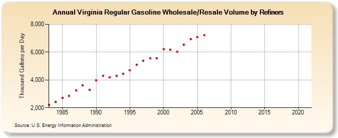 Virginia Regular Gasoline Wholesale/Resale Volume by Refiners (Thousand Gallons per Day)