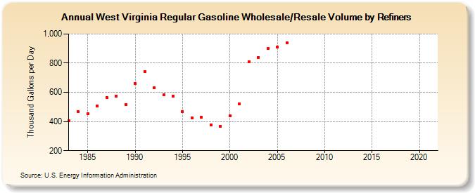 West Virginia Regular Gasoline Wholesale/Resale Volume by Refiners (Thousand Gallons per Day)