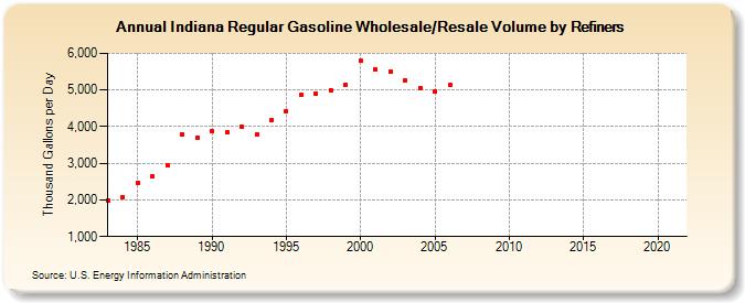 Indiana Regular Gasoline Wholesale/Resale Volume by Refiners (Thousand Gallons per Day)