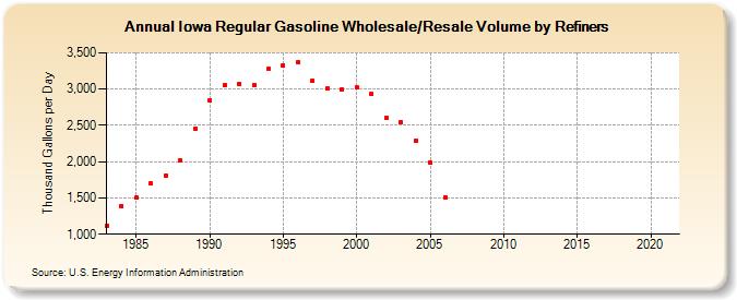 Iowa Regular Gasoline Wholesale/Resale Volume by Refiners (Thousand Gallons per Day)