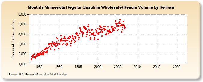 Minnesota Regular Gasoline Wholesale/Resale Volume by Refiners (Thousand Gallons per Day)