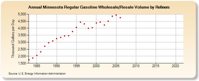 Minnesota Regular Gasoline Wholesale/Resale Volume by Refiners (Thousand Gallons per Day)