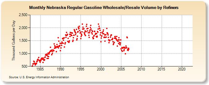 Nebraska Regular Gasoline Wholesale/Resale Volume by Refiners (Thousand Gallons per Day)