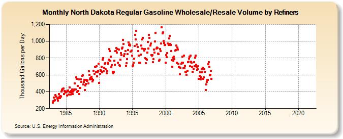 North Dakota Regular Gasoline Wholesale/Resale Volume by Refiners (Thousand Gallons per Day)