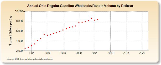 Ohio Regular Gasoline Wholesale/Resale Volume by Refiners (Thousand Gallons per Day)