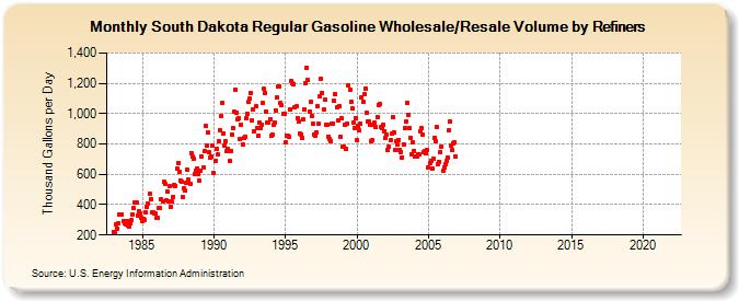 South Dakota Regular Gasoline Wholesale/Resale Volume by Refiners (Thousand Gallons per Day)