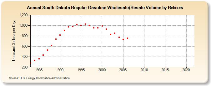 South Dakota Regular Gasoline Wholesale/Resale Volume by Refiners (Thousand Gallons per Day)